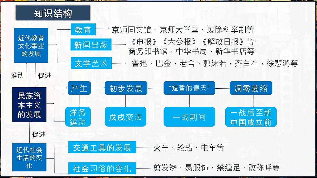 第15讲 近代经济、社会生活与教育文化事业的发展（课件）2025年中考历史一轮复习课件（统编版）第5页