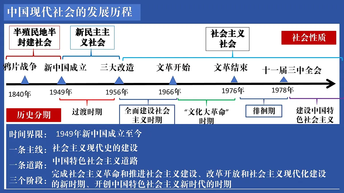 第16讲 中华人民共和国的成立和巩固（课件）2025年中考历史一轮复习课件（统编版）第2页