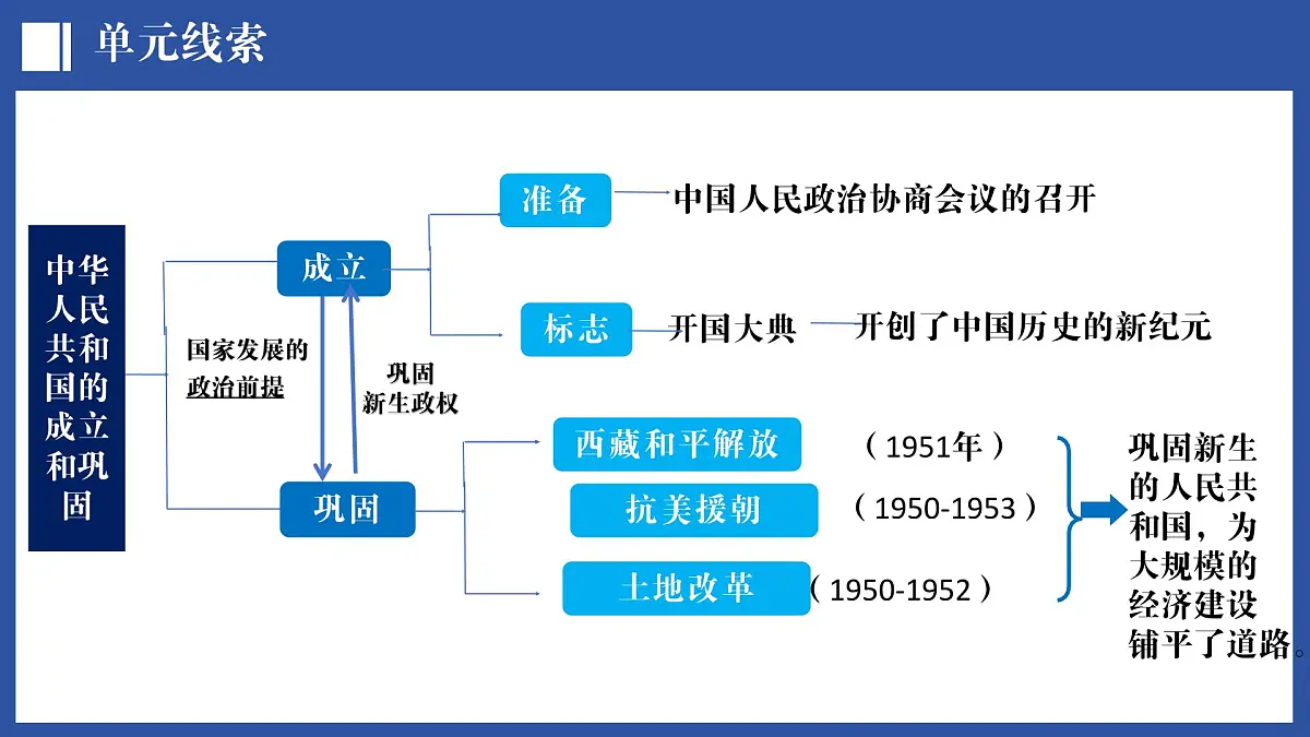 第16讲 中华人民共和国的成立和巩固（课件）2025年中考历史一轮复习课件（统编版）第3页