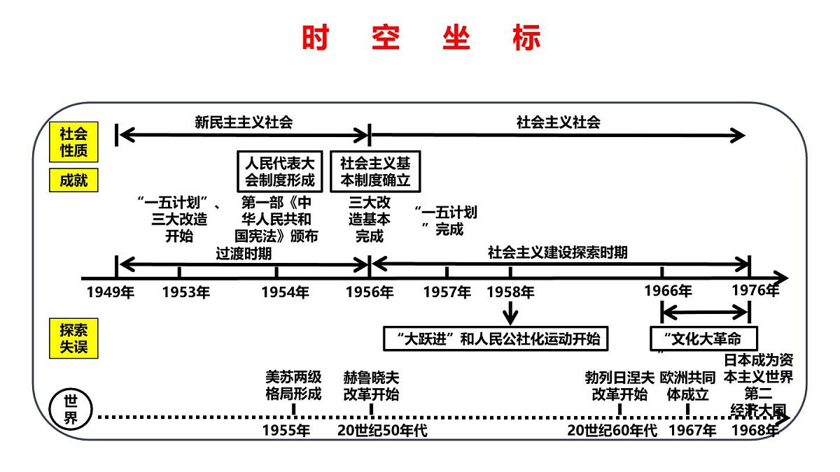 2025年云南省中考历史一轮复习：第二单元+社会主义制度的建立与社会主义建设的探索 课件第3页