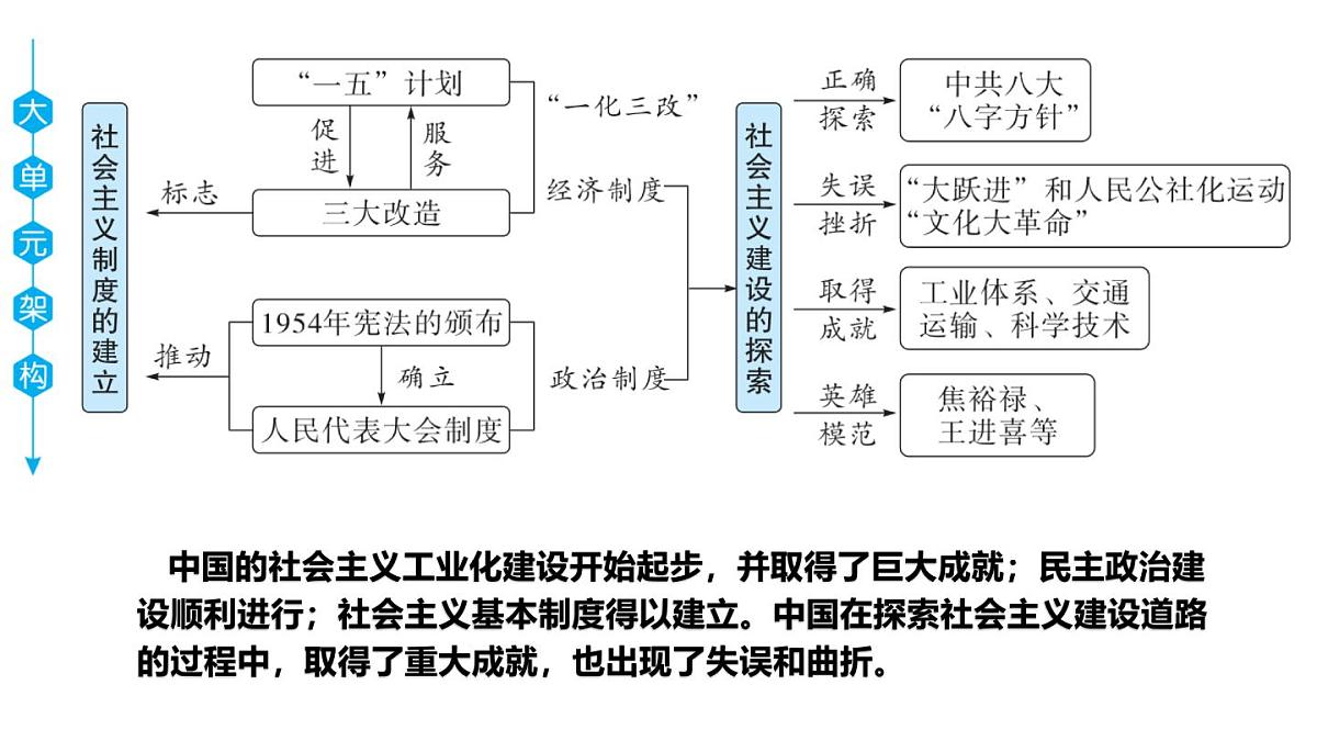 2025年云南省中考历史一轮复习：第二单元+社会主义制度的建立与社会主义建设的探索 课件第4页