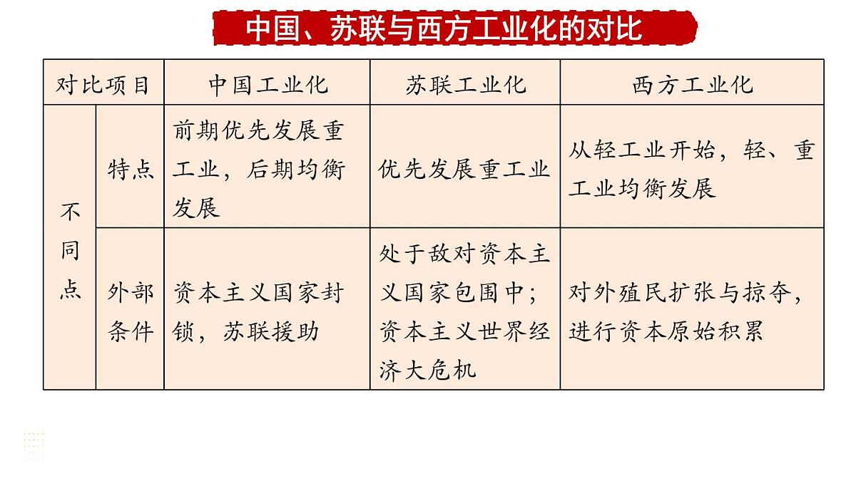 2025年云南省中考历史一轮复习：第二单元+社会主义制度的建立与社会主义建设的探索 课件第8页
