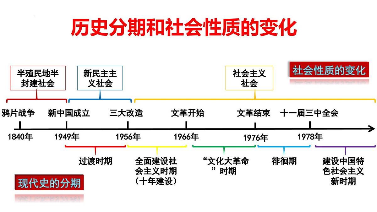 2025年云南省中考历史一轮复习：第一单元+中华人民共和国的成立与巩固 课件第3页