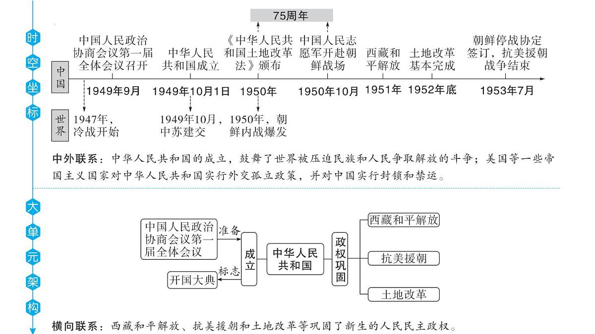 2025年云南省中考历史一轮复习：第一单元+中华人民共和国的成立与巩固 课件第6页
