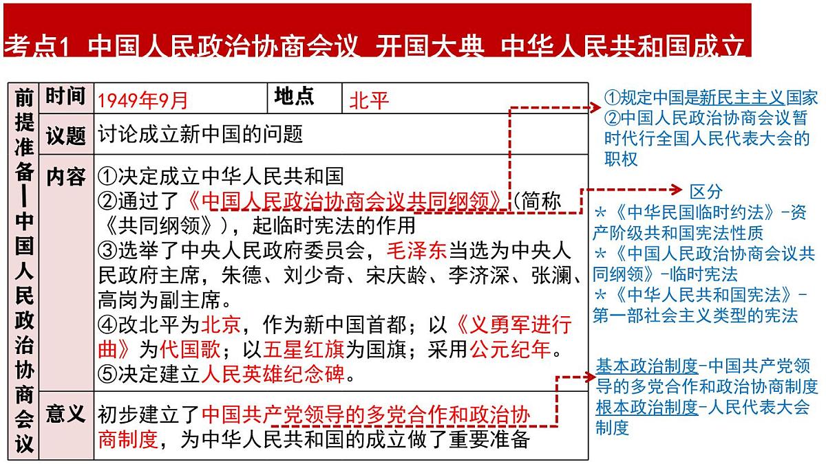 2025年云南省中考历史一轮复习：第一单元+中华人民共和国的成立与巩固 课件第8页