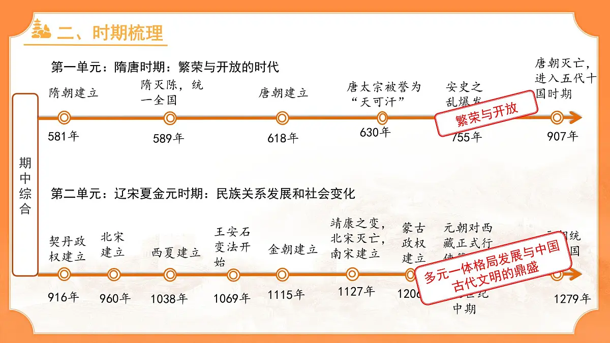 历史统编版新教材七年级下册期中复习 课件第5页