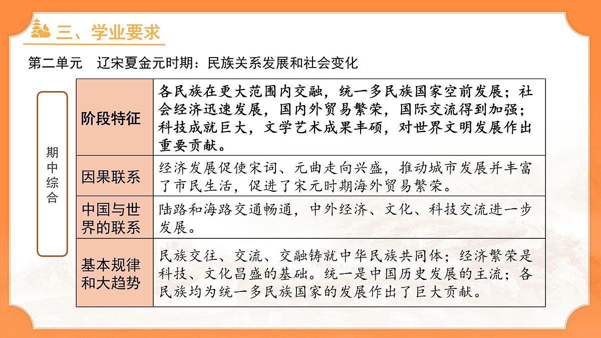 历史统编版新教材七年级下册期中复习 课件第7页