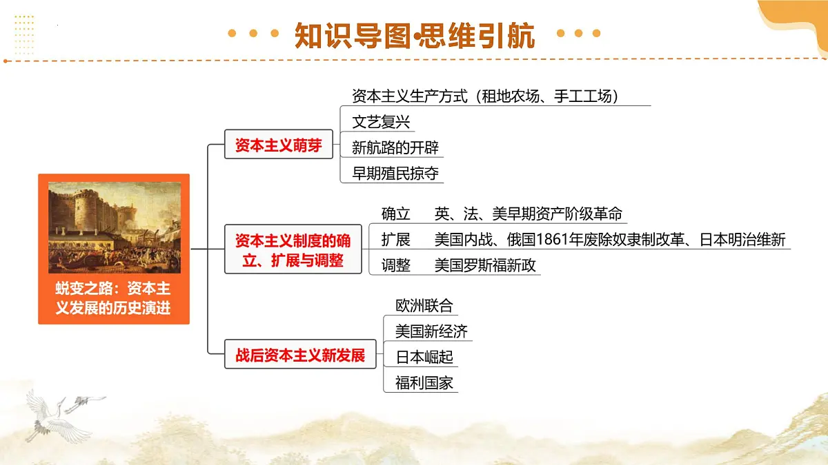 专题13 蜕变之路：资本主义发展的历史演进（课件）2025年中考历史二轮复习讲练测（全国通用）第4页