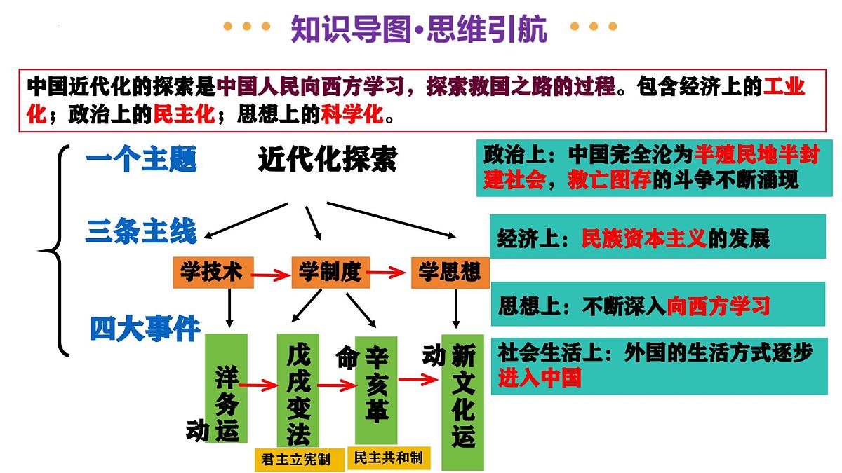 专题07 中国近代化的探索之路（课件）2025年中考历史二轮复习讲练测（湖南专用）第4页
