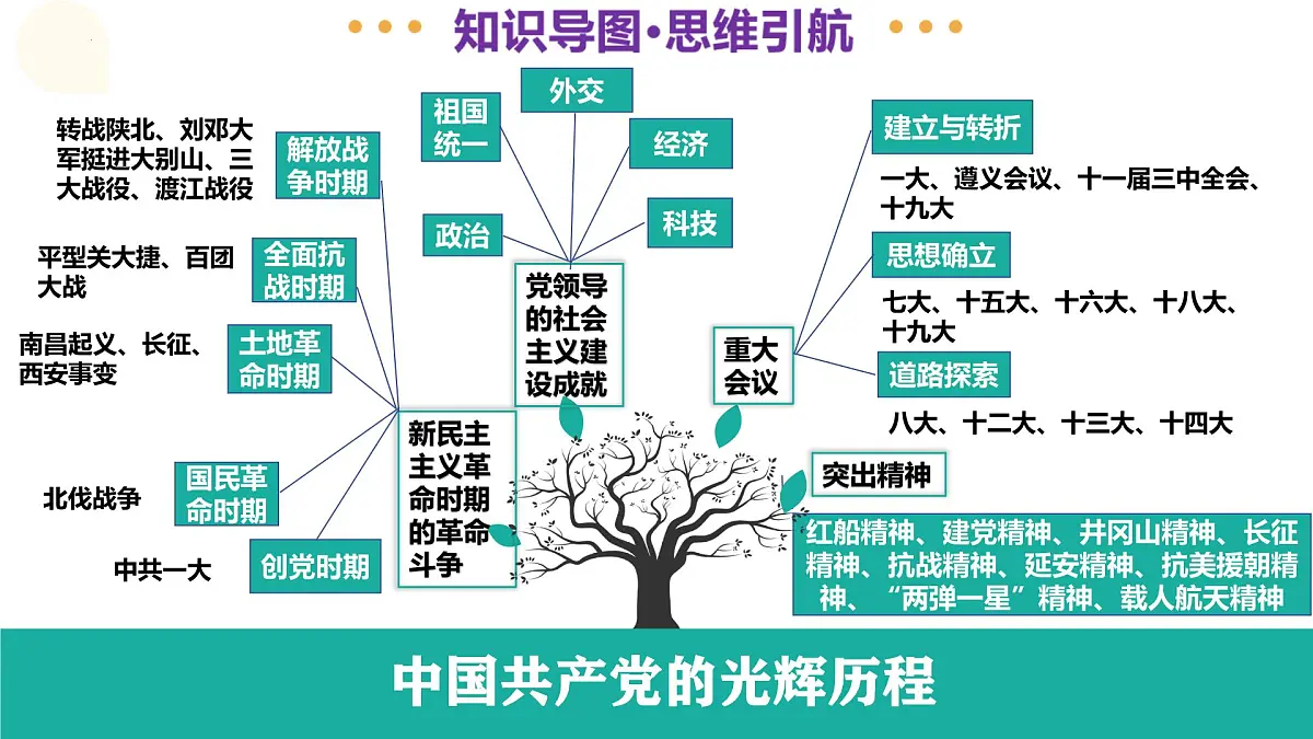 专题08 中国共产党的光辉历程（课件）2025年中考历史二轮复习讲练测（湖南专用）第4页