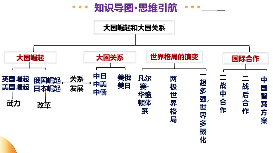 专题11 大国崛起和大国关系（课件）2025年中考历史二轮复习讲练测（江苏专用）第4页