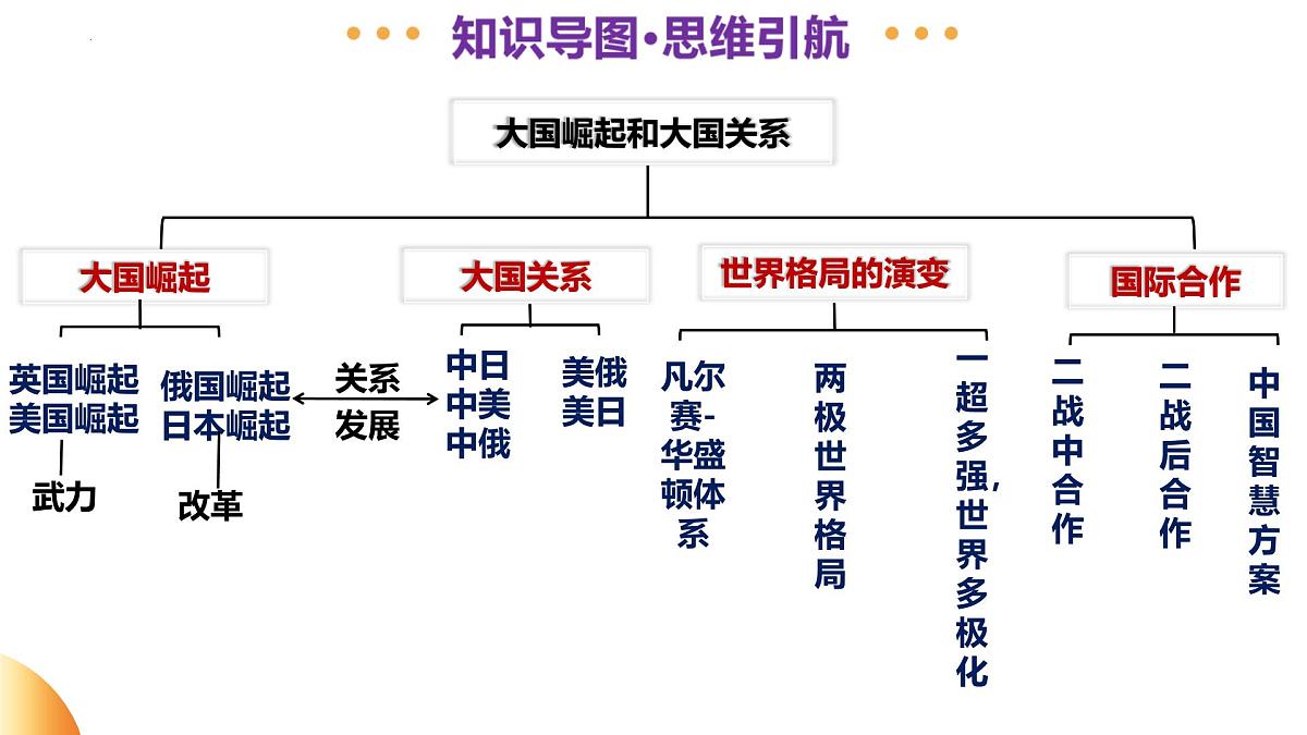 专题11 大国崛起和大国关系（课件）2025年中考历史二轮复习讲练测（山东专用）第4页