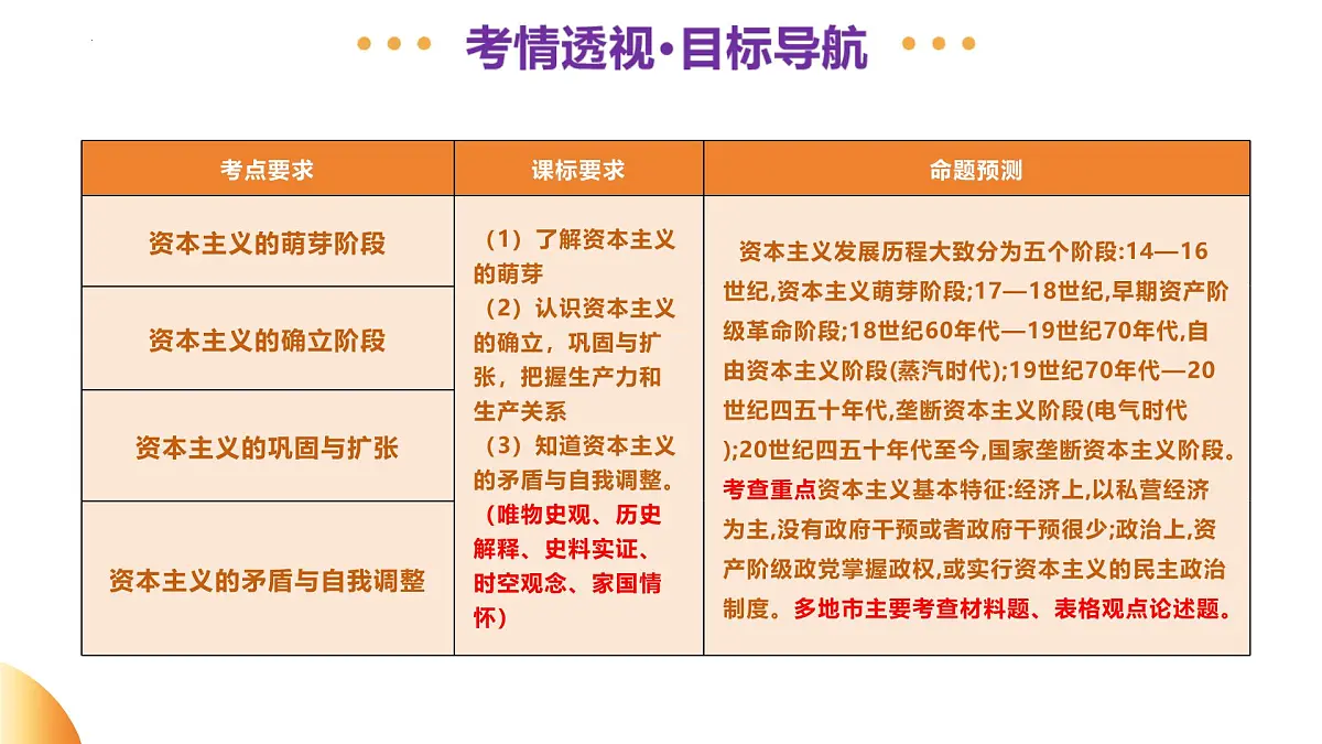 专题10 资本主义的发展与调整（课件）2025年中考历史二轮复习讲练测（山东专用）第3页