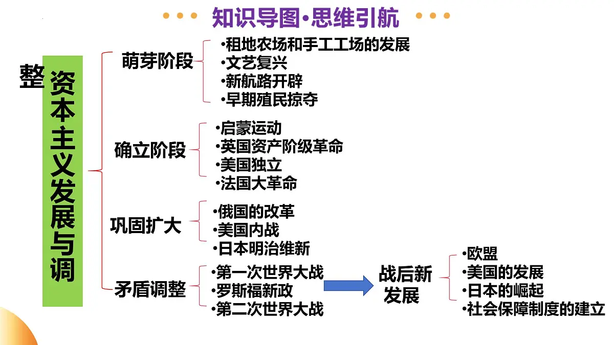 专题10 资本主义的发展与调整（课件）2025年中考历史二轮复习讲练测（山东专用）第4页