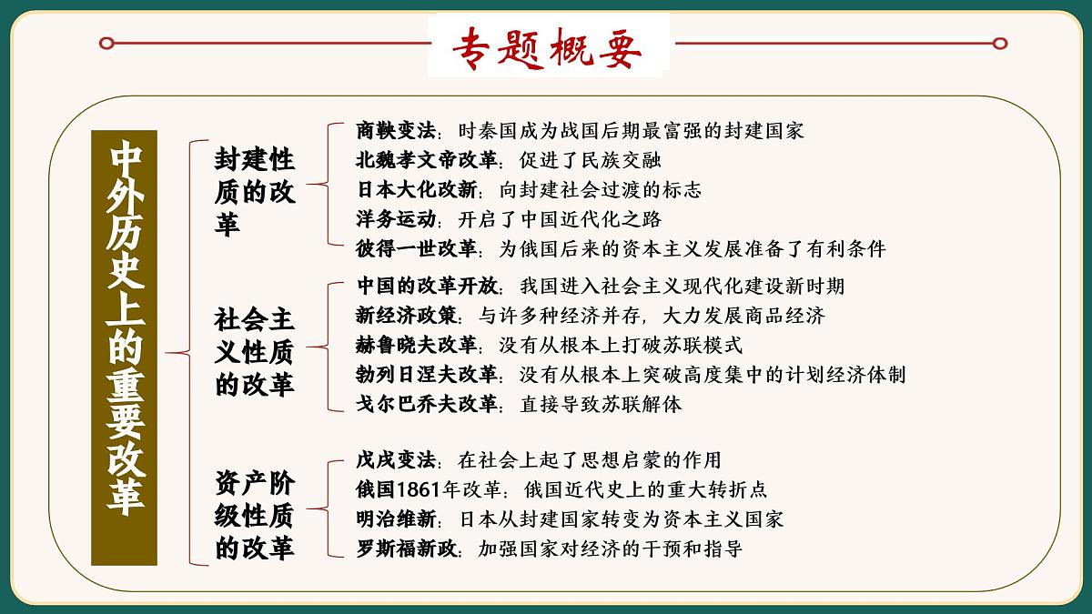 2025届中考历史二轮大专题复习09 中外历史上的重要改革（课件）第2页