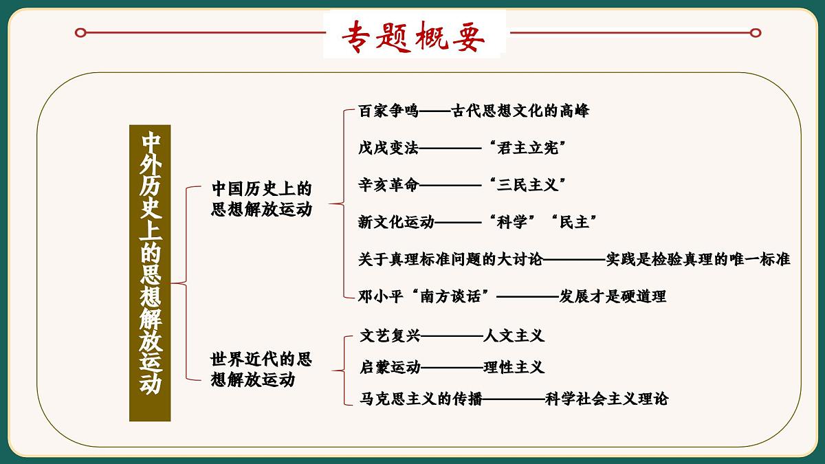 2025届中考历史二轮大专题复习10 中外历史上的思想解放运动（课件）第2页