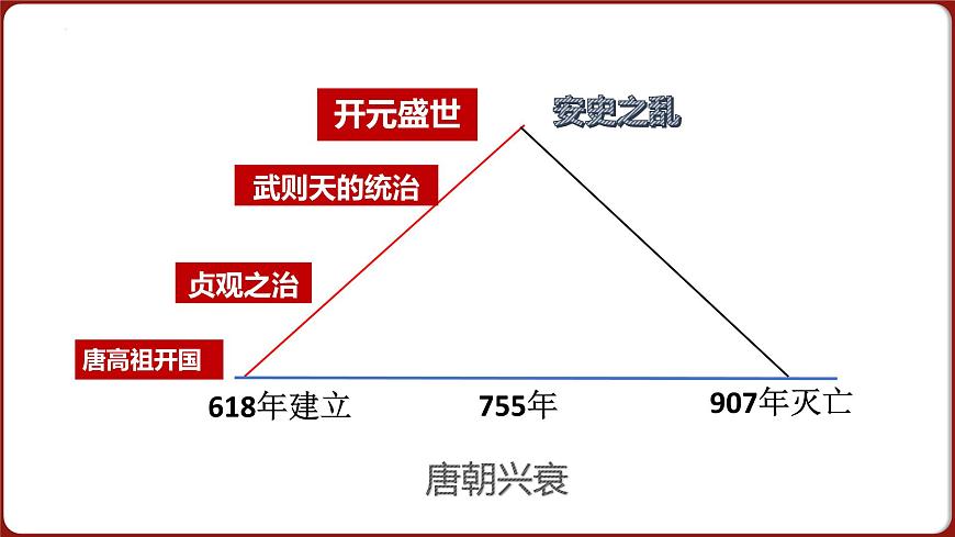 第4课 安史之乱与唐朝衰亡 2024-2025学年七年级历史下册（统编版2024）课件第2页