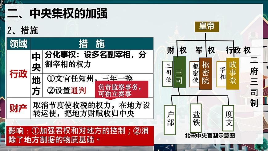 初中  历史  人教版（2024）  七年级下册（2024） 第8课 北宋的政治 课件第8页