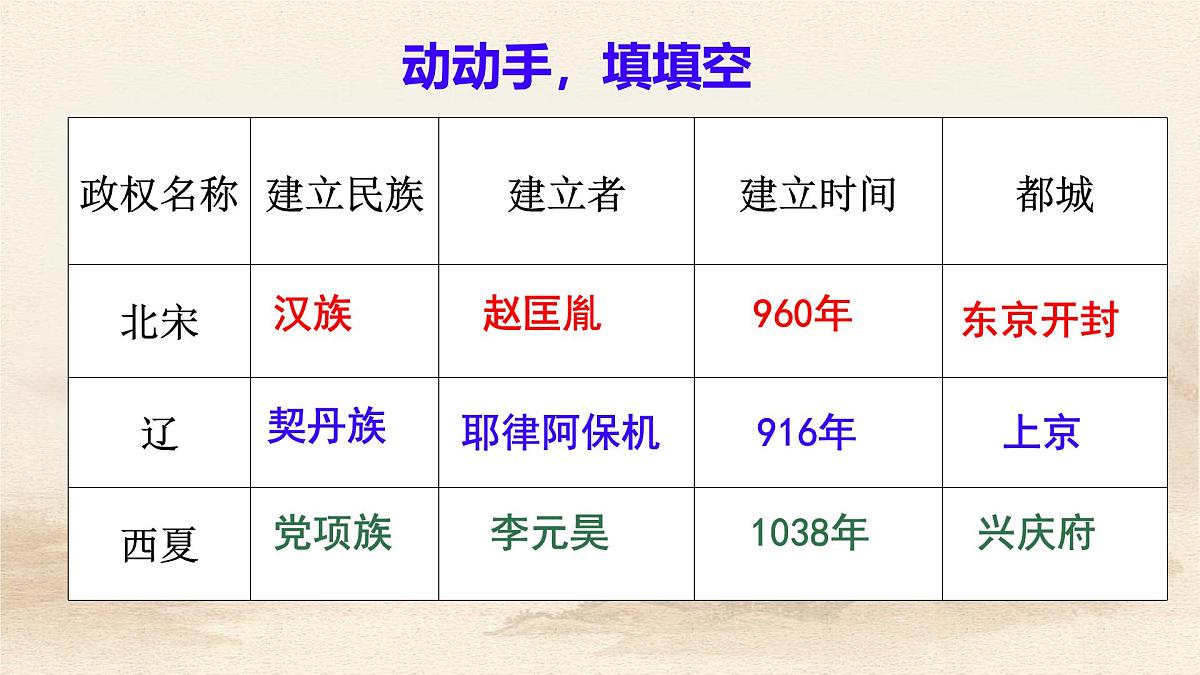 初中 历史 人教版（2024） 七年级下册（2024）第9课 辽、西夏与北宋并立 课件第6页