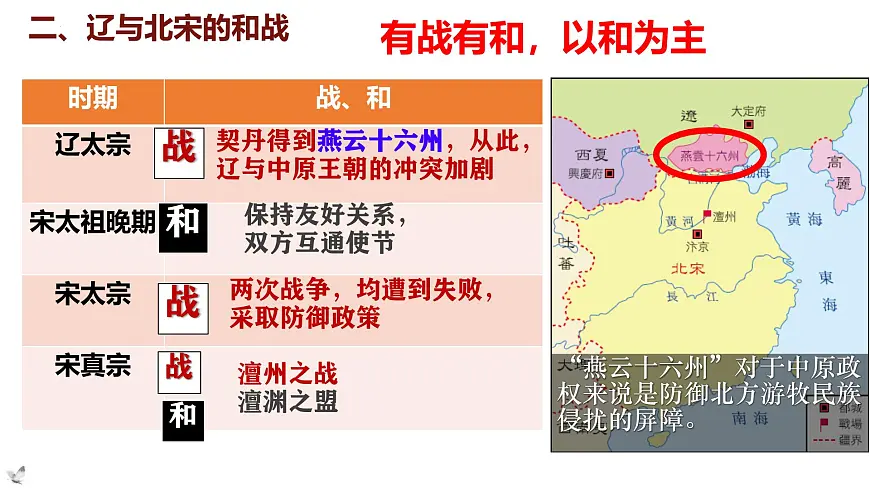 初中 历史 人教版（2024） 七年级下册（2024）第9课 辽、西夏与北宋并立 课件第6页