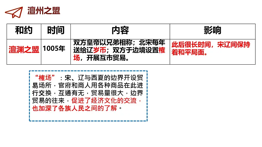 初中 历史 人教版（2024） 七年级下册（2024）第9课 辽、西夏与北宋并立 课件第7页