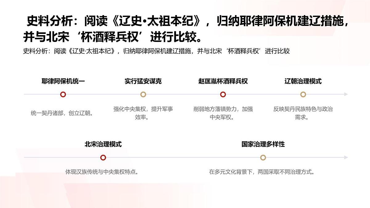 初中 历史 人教版（2024） 七年级下册（2024）第9课 辽、西夏与北宋并立 课件第6页