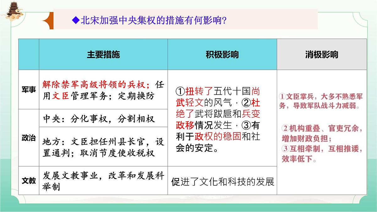 初中 历史 人教版（2024） 七年级下册（2024）第9课 辽、西夏与北宋并立 课件第2页