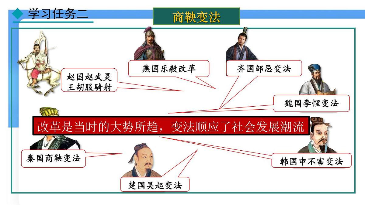 第6课 战国时期的社会变革 课件2024-2025学年统编版七年级历史上册第6页