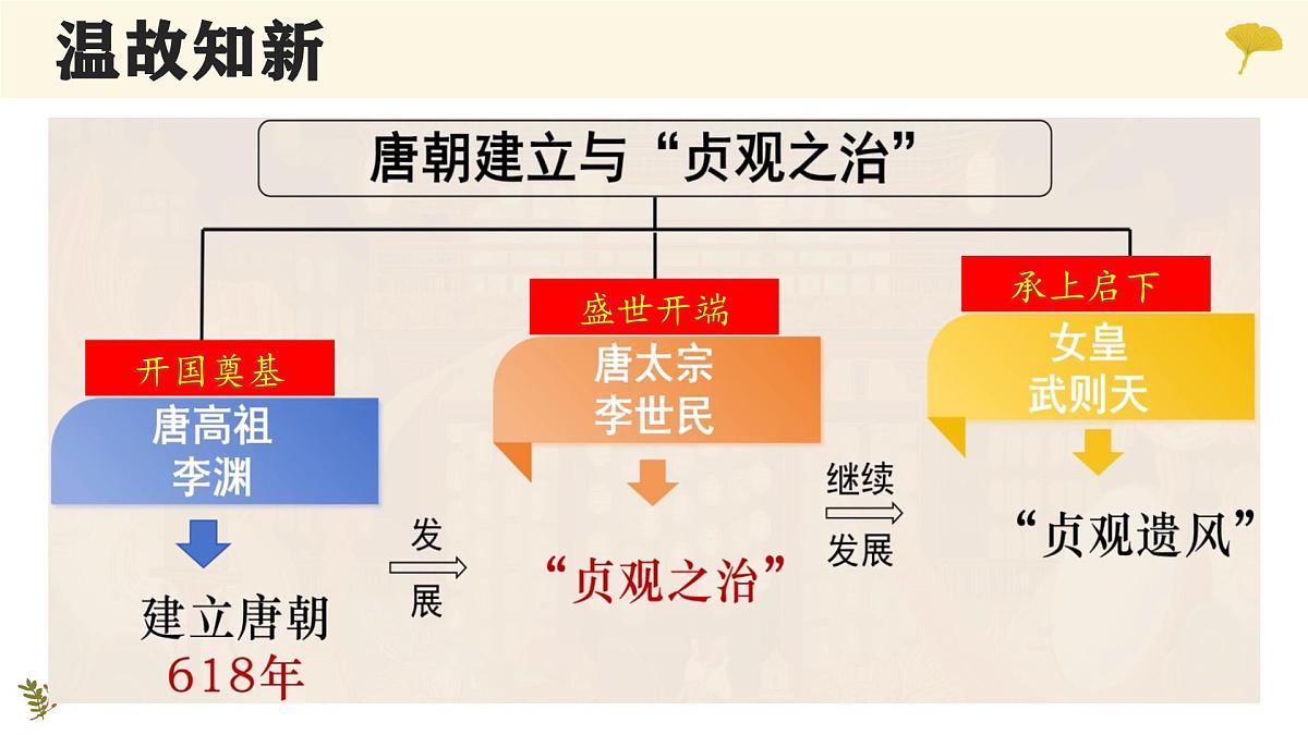 1.3 “开元盛世” 课件 2025学年部编版七年级历史下学期第1页