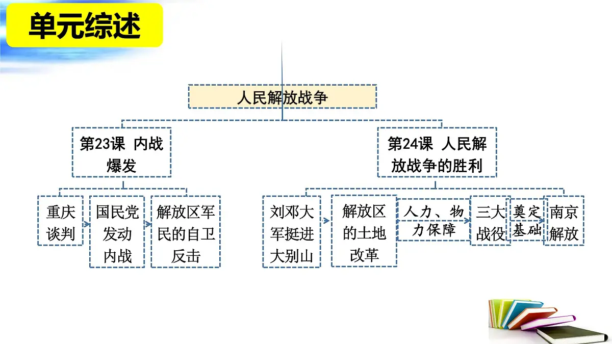 人民解放战争 课件 2025年中考历史一轮复习第7页