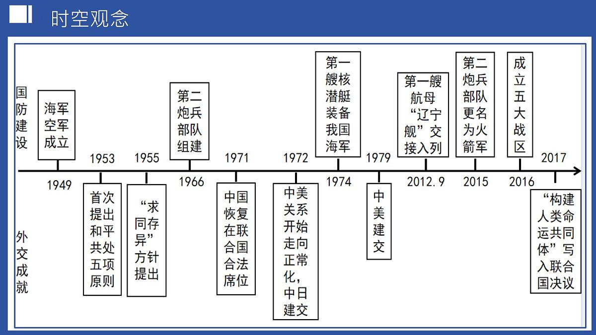 第20讲 国防建设与外交成就（课件） 2025年中考历史一轮复习课件（统编版）第3页