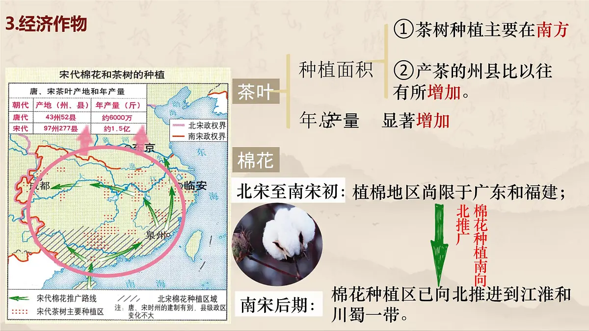 2.12 辽宋夏金元时期经济的繁荣 课件 2025学年统编版七年级历史下册第5页