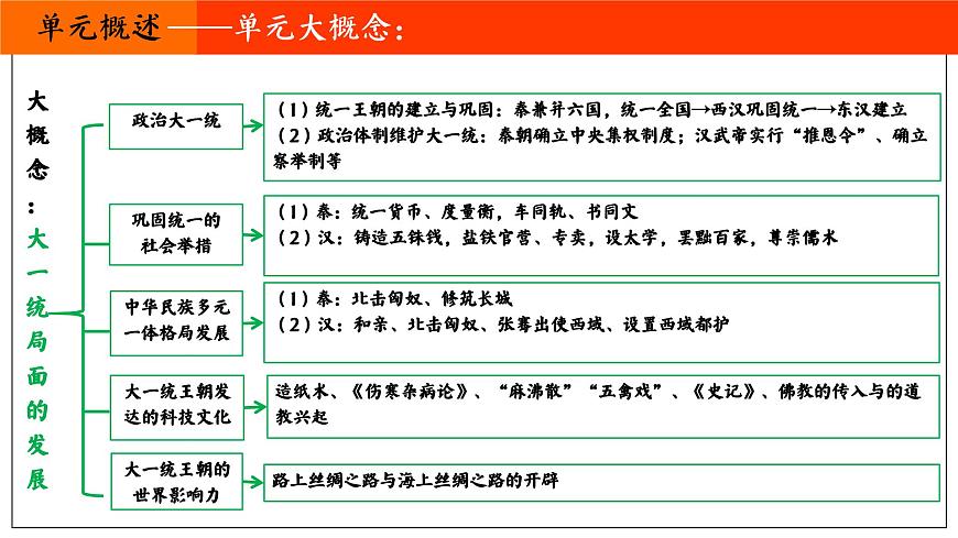 第三单元 秦汉时期：统一多民族封建国家的建立和巩固 课件 2025-2026学年部编版历史七年级上册第3页