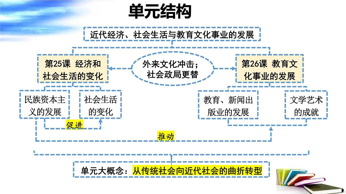 近代经济、社会生活与教育文化事业的发展 课件 2025年中考历史一轮复习第3页