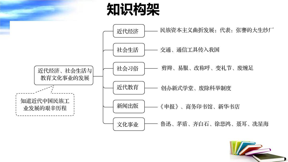 近代经济、社会生活与教育文化事业的发展 课件 2025年中考历史一轮复习第4页