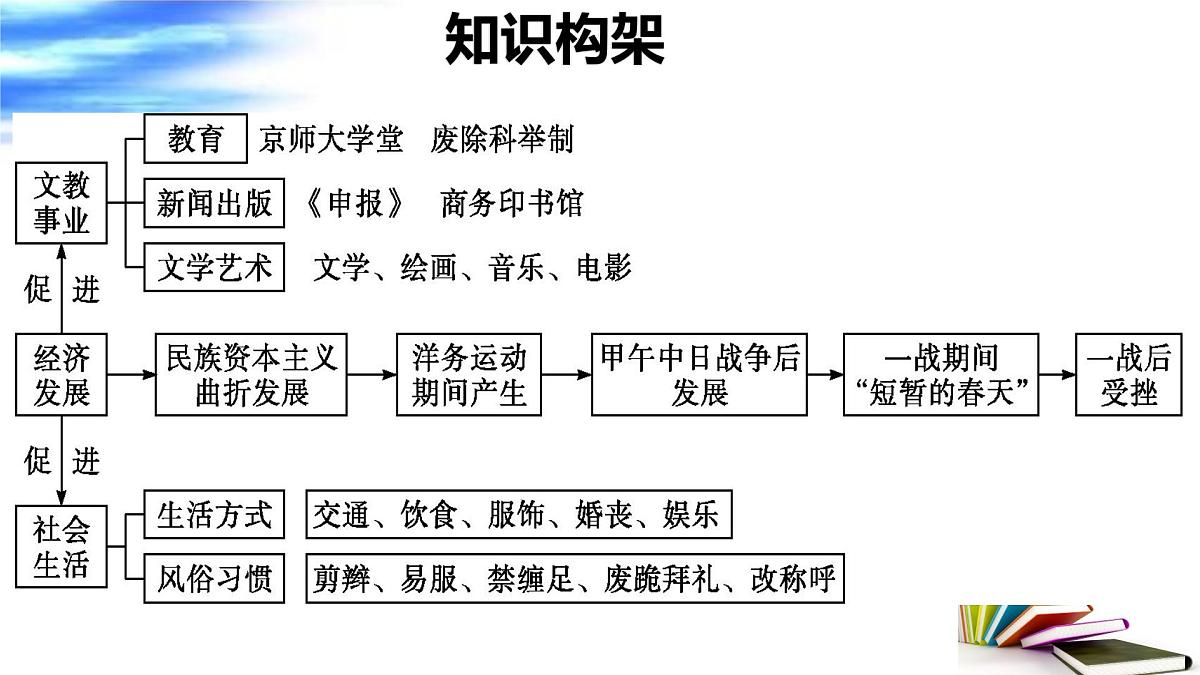 近代经济、社会生活与教育文化事业的发展 课件 2025年中考历史一轮复习第6页