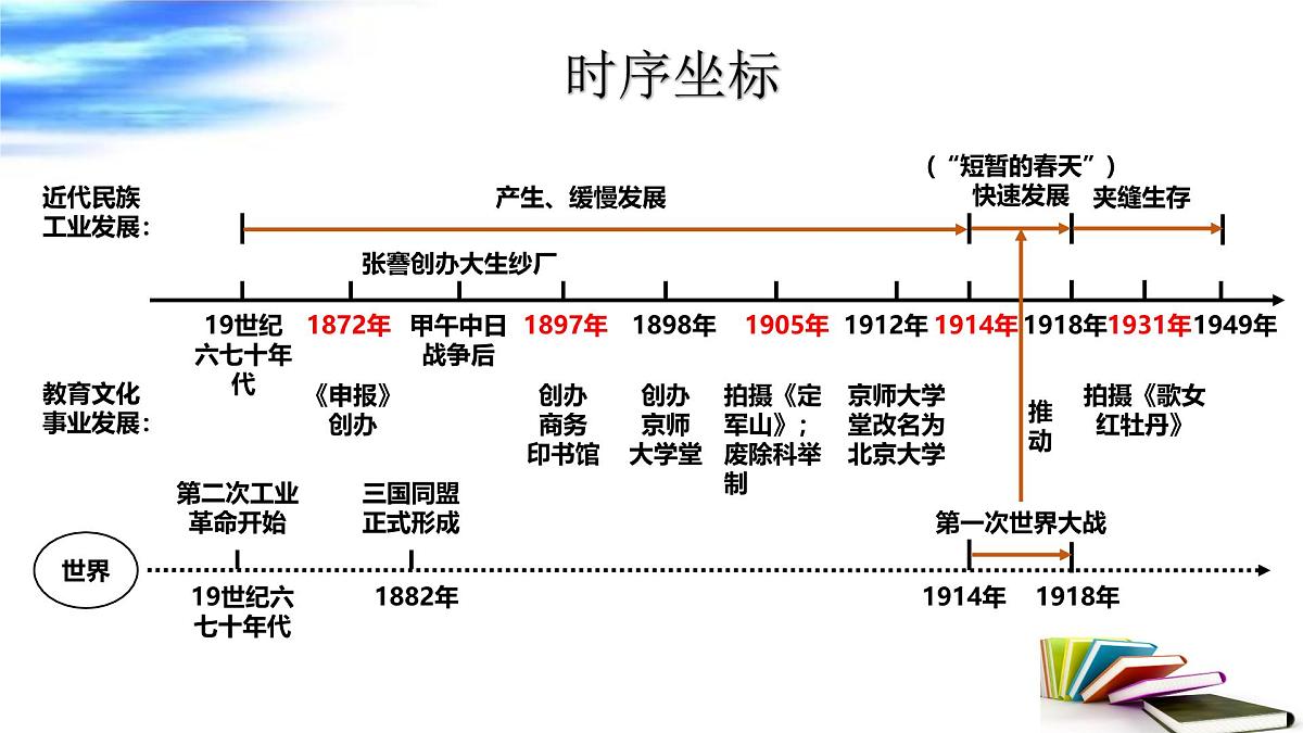 近代经济、社会生活与教育文化事业的发展 课件 2025年中考历史一轮复习第7页