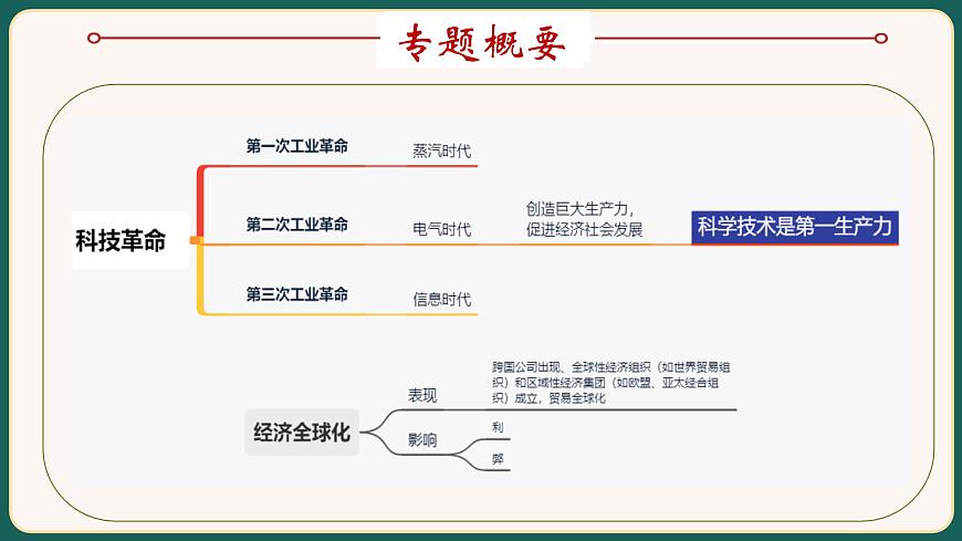 2025届中考历史二轮大专题复习11 三次科技革命和经济全球化（课件）第2页