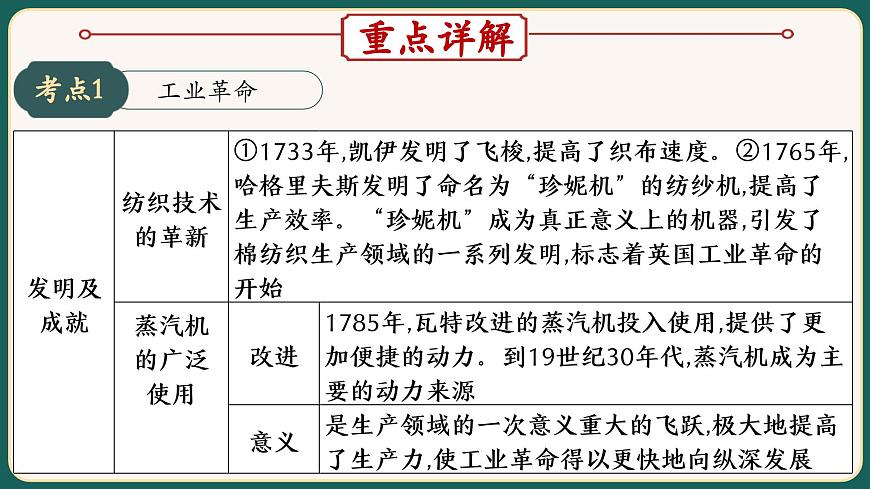 2025届中考历史二轮大专题复习11 三次科技革命和经济全球化（课件）第4页