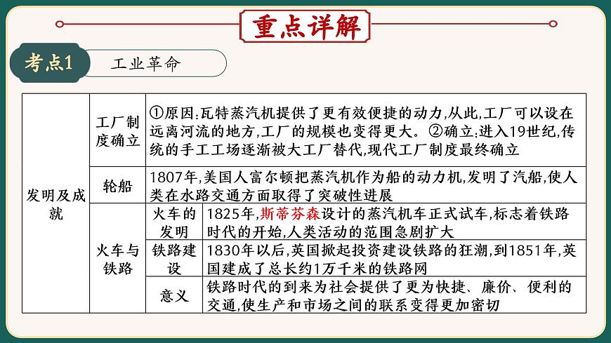 2025届中考历史二轮大专题复习11 三次科技革命和经济全球化（课件）第5页