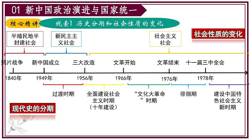 2025年中考二轮复习核心专题一遍过：专题03：中国现代史（内含9个专题） 课件第4页