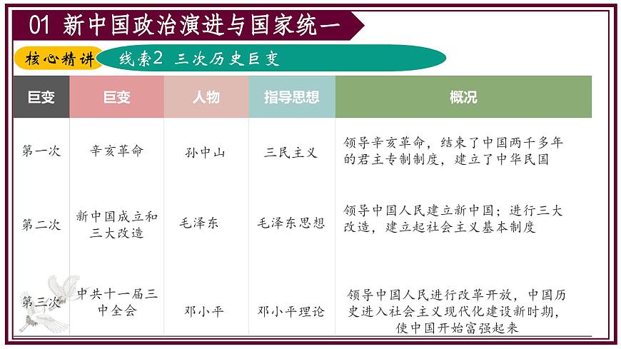 2025年中考二轮复习核心专题一遍过：专题03：中国现代史（内含9个专题） 课件第5页