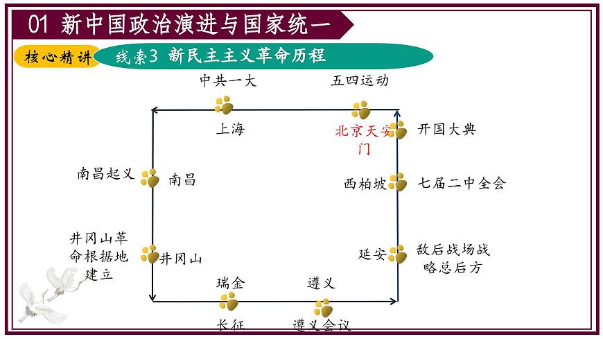 2025年中考二轮复习核心专题一遍过：专题03：中国现代史（内含9个专题） 课件第6页