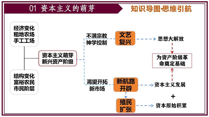 2025年中考二轮复习核心专题一遍过：专题05：世界近代史（内含9个专题） 课件第3页