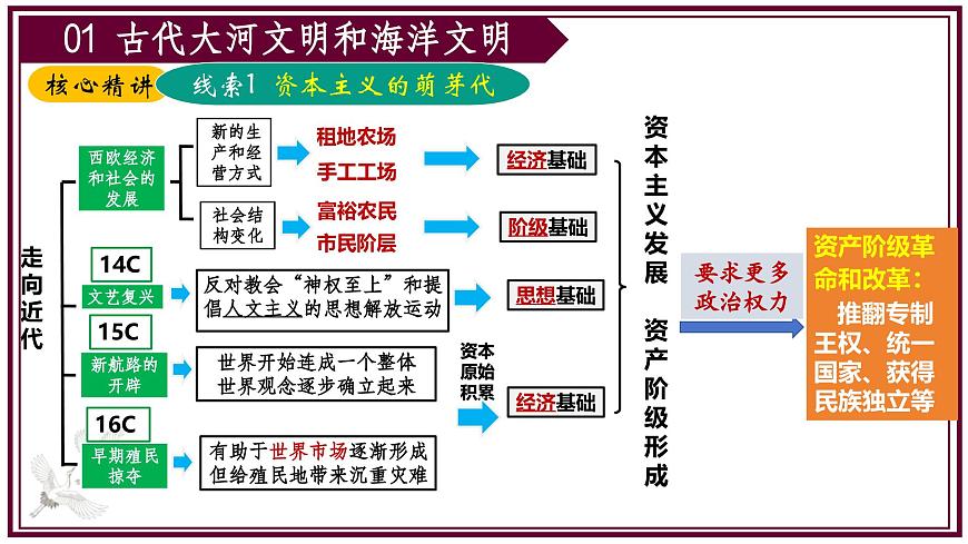 2025年中考二轮复习核心专题一遍过：专题05：世界近代史（内含9个专题） 课件第4页