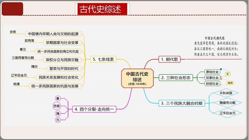 2025年中考复习核心考点一遍过：专题01：七年级上册（中国古代史） 课件第6页