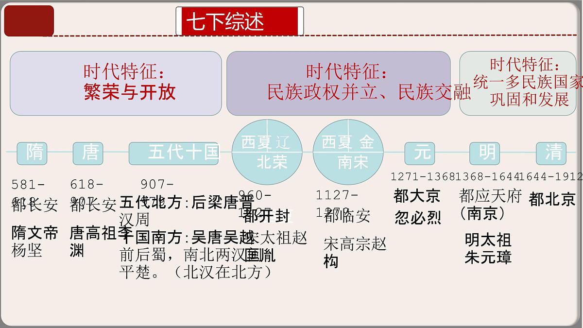 2025年中考复习核心考点一遍过：专题02：七年级下册（中国古代史） 课件第6页