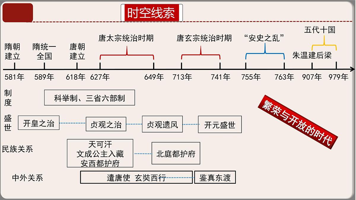 2025年中考复习核心考点一遍过：专题02：七年级下册（中国古代史） 课件第8页