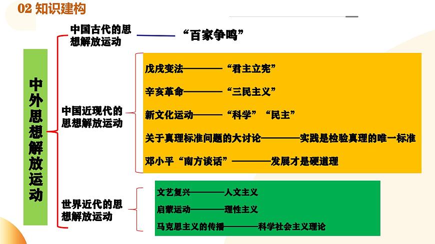 专题05  中外思想解放运动（课件）第4页