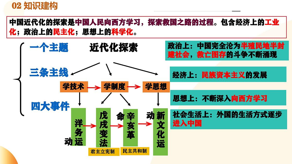 专题07  近代化的探索之路（课件）第4页